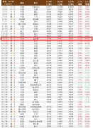 全球50大港口榜单出炉丨BB电子位列14！上升5位